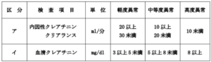 慢性腎不全
