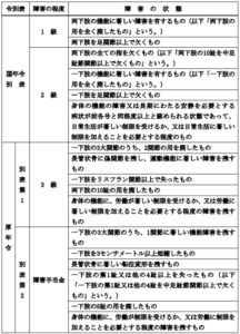 人工関節・人工股関節での障害認定基準