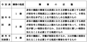 腎疾患の障害認定基準