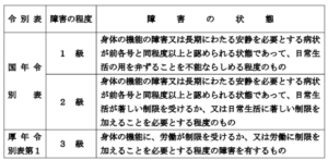 心疾患の障害認定基準
